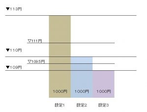 外貨積立設定を組み合わせるメリット