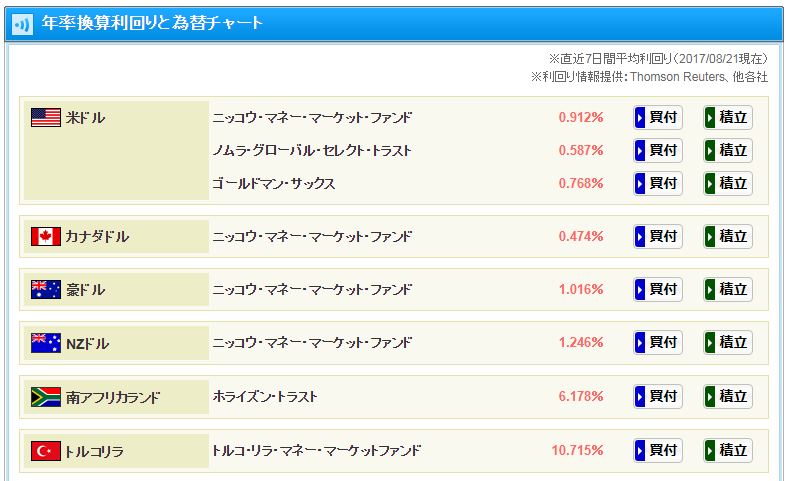 SBI証券の外貨MMFの利回り一覧