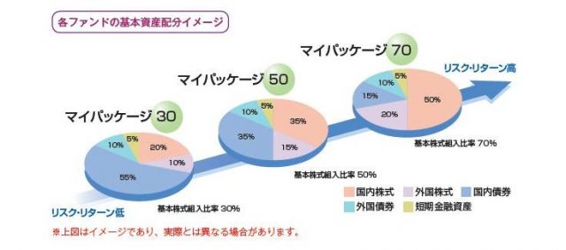 Gpifのポートフォリオを真似してつみたてnisaの中からバランスファンドを選んでみる