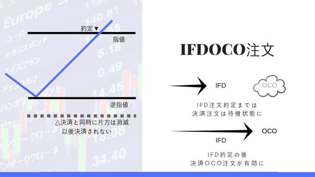 SBI証券の新しい注文形式IFDOCO注文