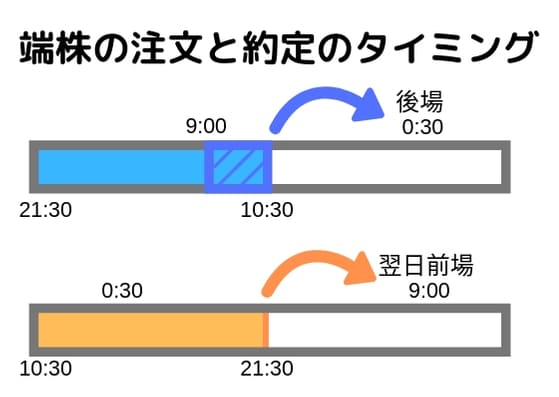ネオモバイル証券とSBI証券の端株の注文と約定のタイミング
