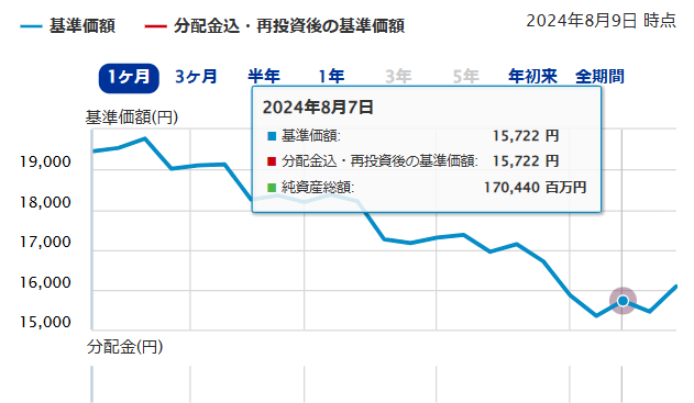 eMAXIS NASDAQ100 8月7日の基準価額