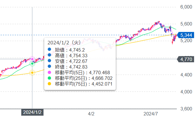 S&P5002024年年初来のチャート